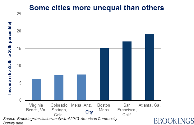 Вот соотношения 20/95 для трех самых равных и неравных городов в США: